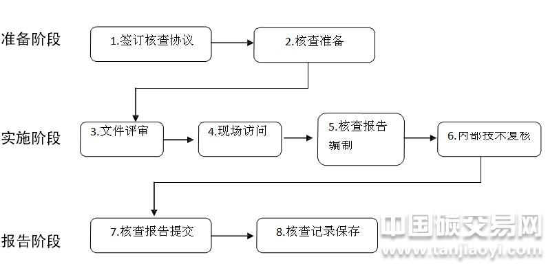 “工業企業碳排放核查流程”