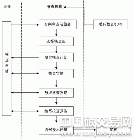 企業(yè)溫室氣體排放量核查的工作流程圖