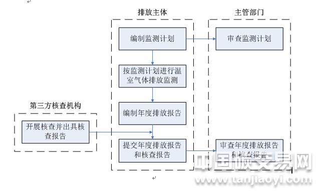 上海市溫室氣體排放核算和報(bào)告基本流程