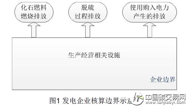 發(fā)電企業(yè)溫室氣體核算邊界示意圖