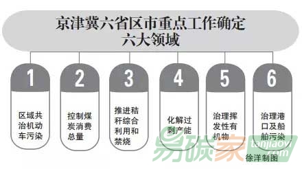 “京津冀六省區市2015年大氣治理重點工作出臺”