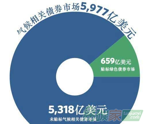 2014年全球綠色債券發(fā)行總額達366億美元