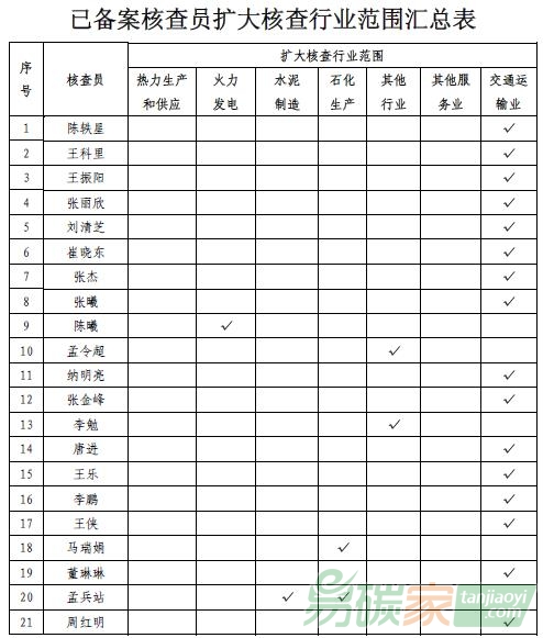 北京市已備案核查員擴(kuò)大核查行業(yè)范圍匯總表