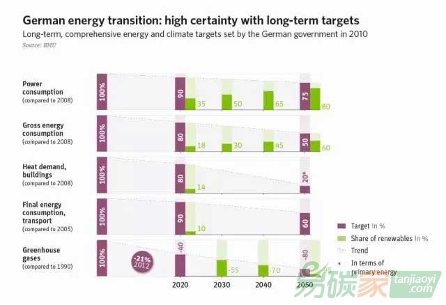 德國能源轉型路線圖