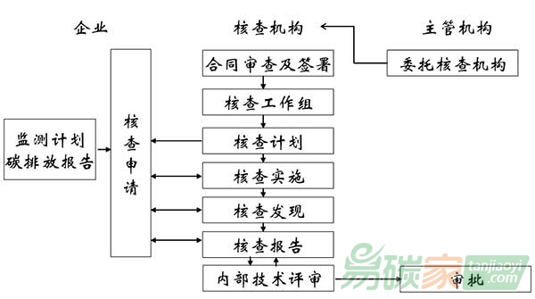 控排企業(yè)履約核查流程