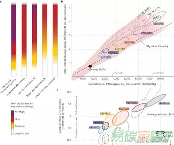 全球氣候變化挑戰關系圖