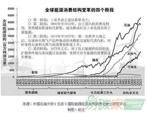 《巴黎協定》背景下傳統能源應該如何轉型