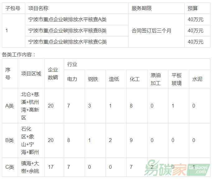 寧波市重點企業碳排放水平核查的采購公告