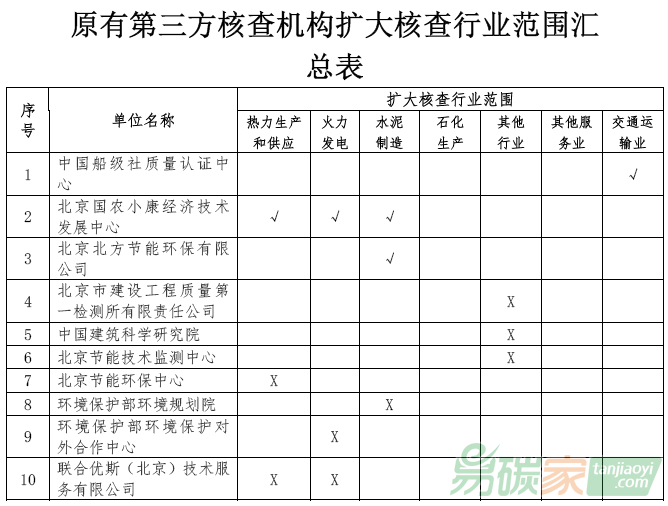 北京市原有第三方核查機構擴大核查行業范圍匯總表