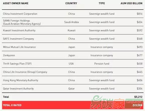 AODP全球氣候500指數中評級為“X”的10家最大資產管理機構中，中國占了4家