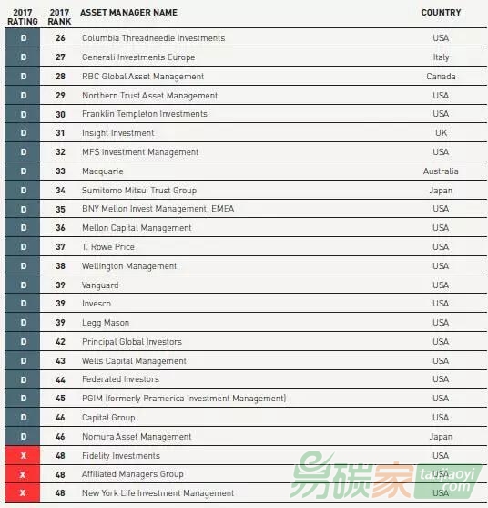 全球50家最大資產管理商評級排名