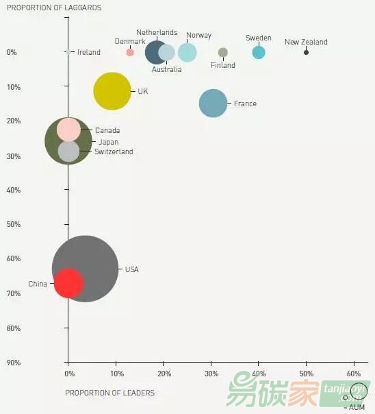 世界主要國家在應對氣候風險方面的表現，中國67%的機構對此無所作為