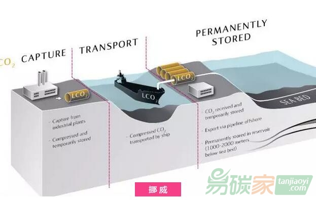 挪威陸地上的二氧化碳將被封存到海底