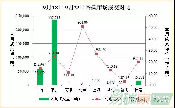 【每周碳情】2017年9月18日-2017年9月22日國內外碳市場分析