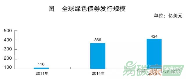 我國綠色債券市場的發展路徑