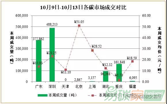 2017年10月9日—13日國內碳交易市場價格行情走勢分析