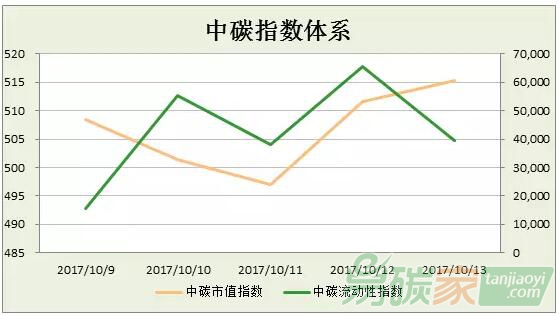 中碳指數(shù)體系2017年第40周分析（1009-1013）