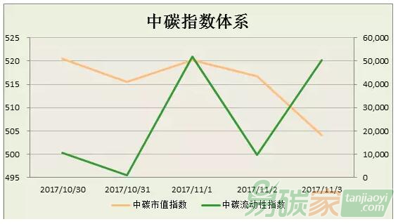 中碳指數(shù)體系2017年第44周分析（1030-1103）