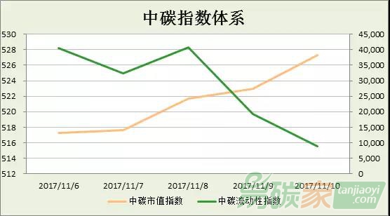 中碳指數體系2017年第45周分析（1106-1110）