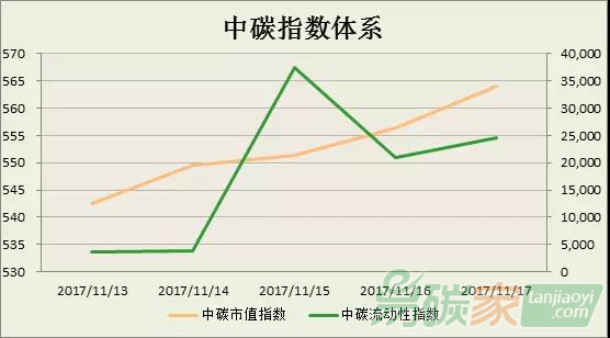 中碳指數(shù)體系2017年第46周分析（1113-1117）