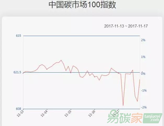 【中國碳市場100指數一周走勢（11.13-11.17）】周期性板塊低迷