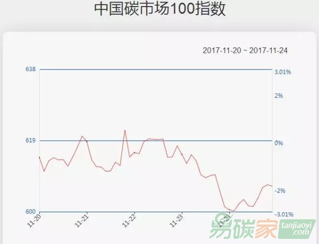 【中國碳市場100指數一周走勢（11.20-11.24）】碳指數上周下跌1.96%