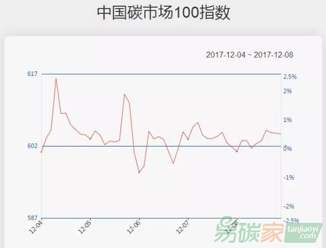 【中國碳市場100指數一周走勢（12.04-12.08）】碳指數上周