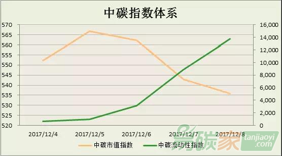 中碳指數(shù)體系2017年第49周分析（1204-1208）