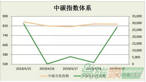 中碳指數體系2019年第16周分析（0415-0421）