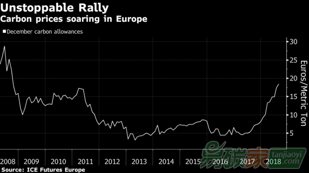 歐盟碳市場概覽_易碳家tanjiaoyi.com