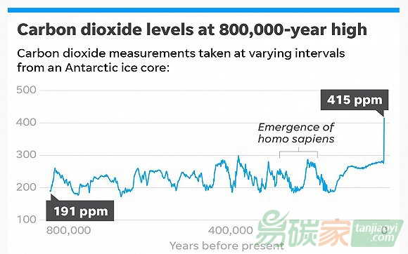 地球二氧化碳達80萬年來最高水平，全球經濟重拾增長加速排放