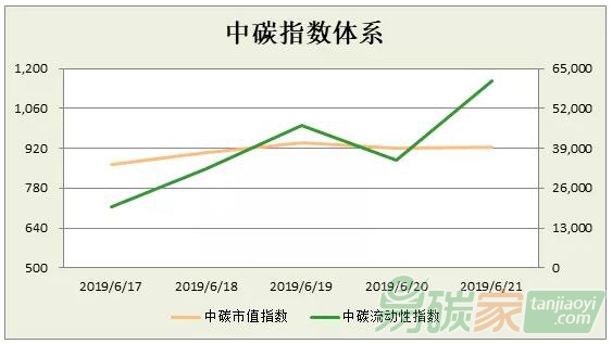 中碳指數(shù)體系2019年第25周分析（0617-0621）易碳家