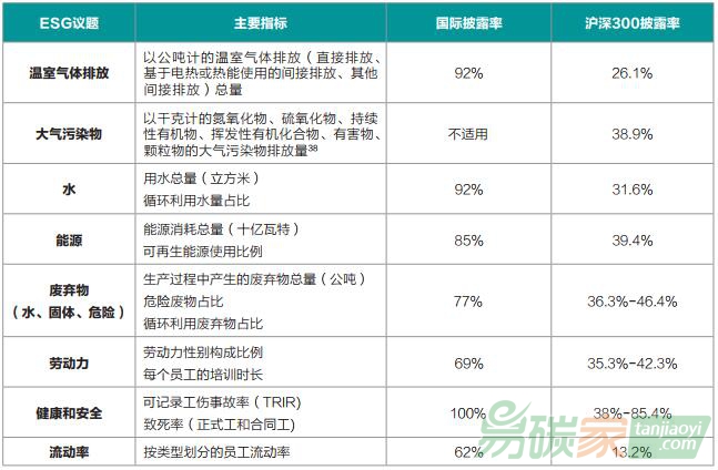 環境與社會方面的常見量化指標與披露頻率