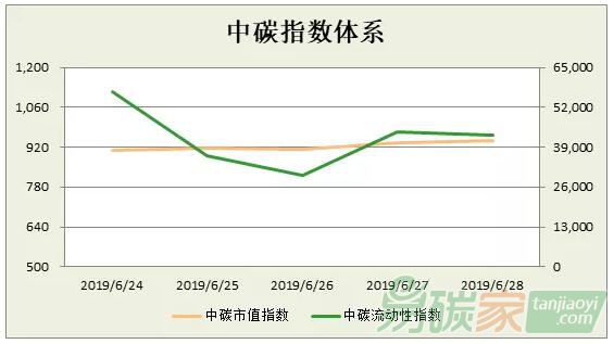 中碳指數體系2019年第26周分析（0624-0628）