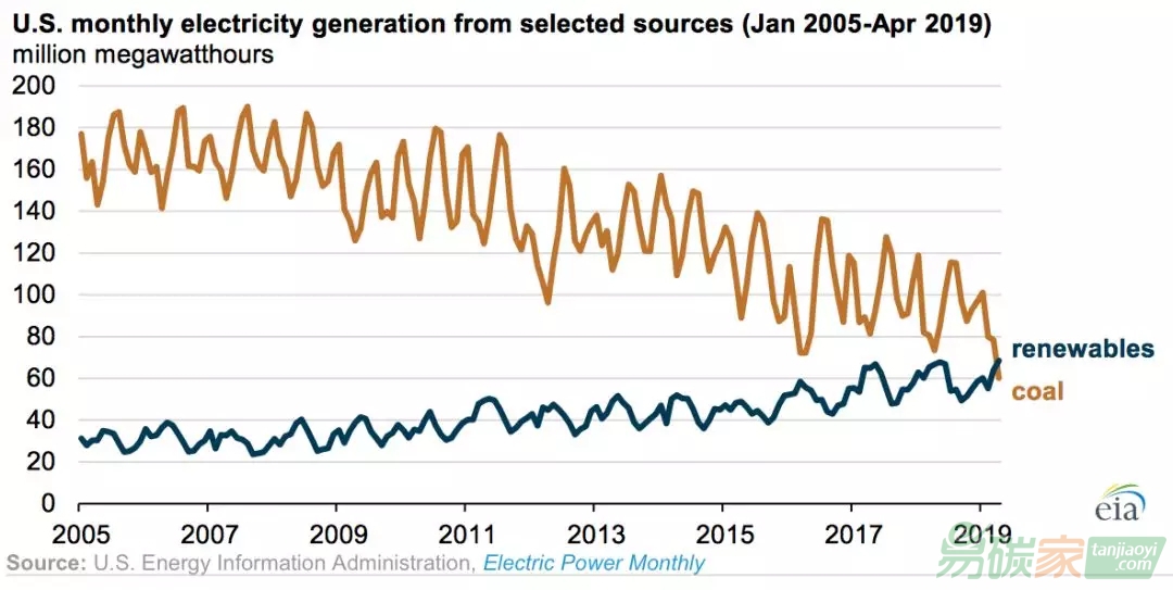 美國可再生能源發(fā)電超煤電短期內還不現(xiàn)實