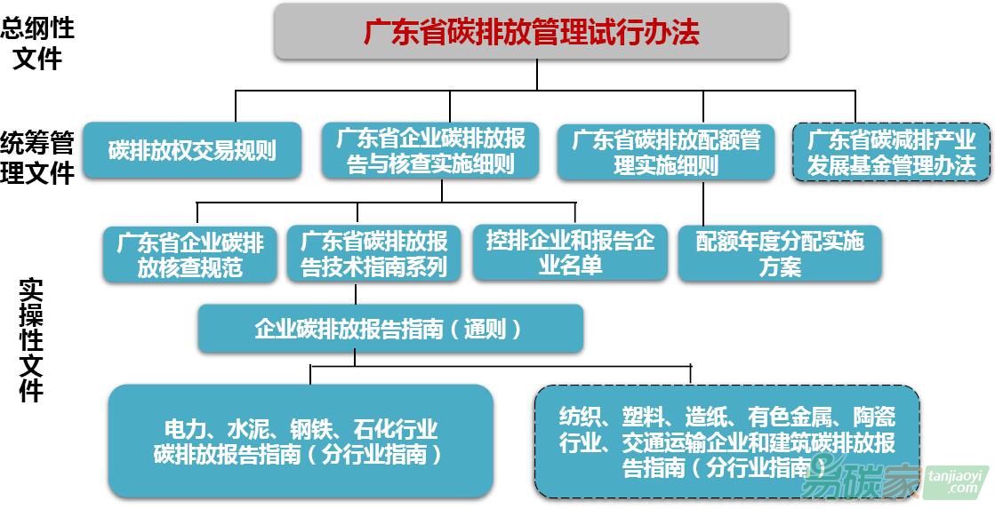 廣東省碳交易試點的法律法規體系架構