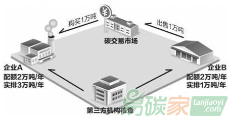 湖北碳排放權交易中心CCER項目定向交易轉讓業務流程