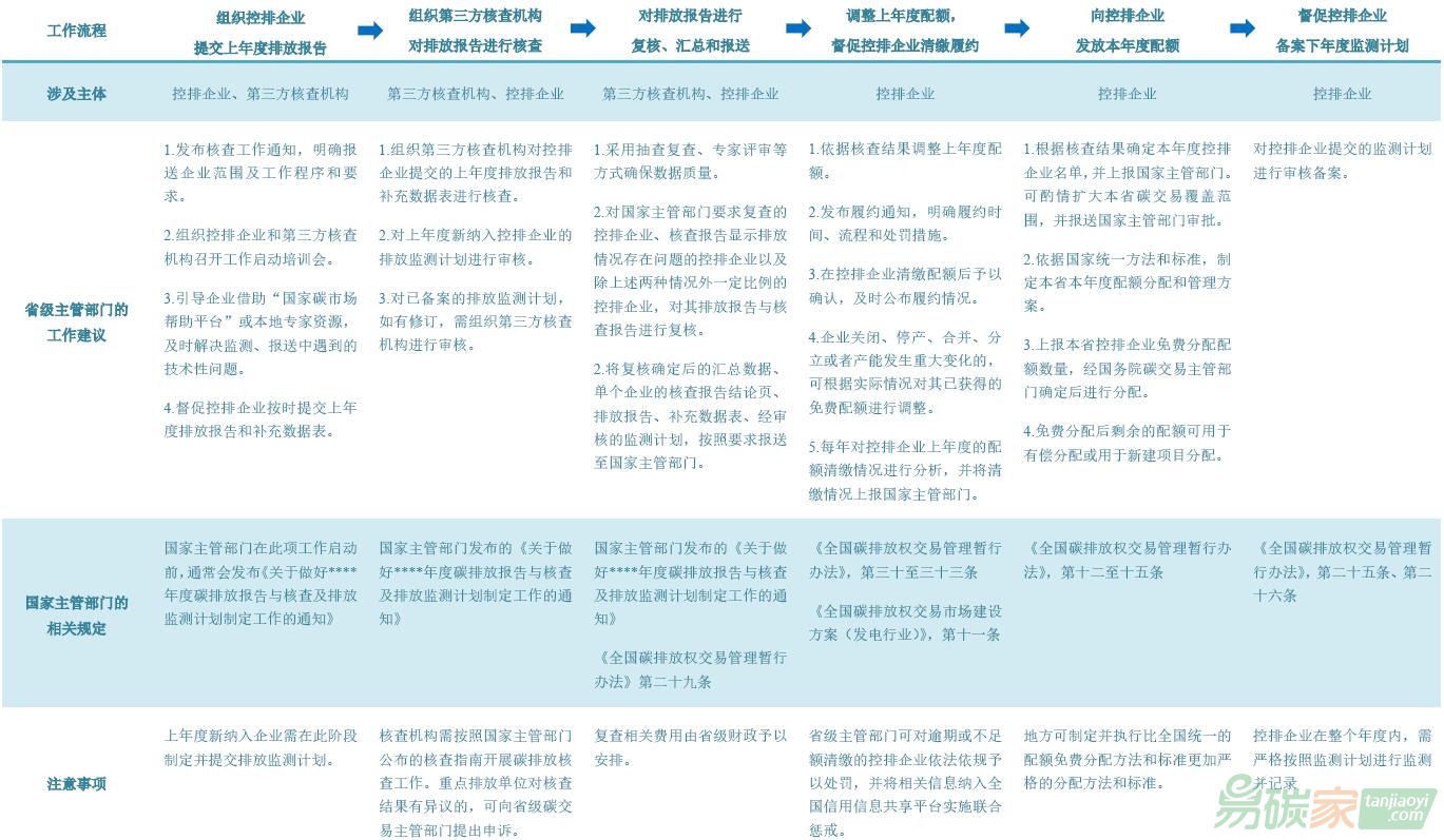 省級主管部門在碳市場實施運行階段的年度工作流程及重點環節的工作建議