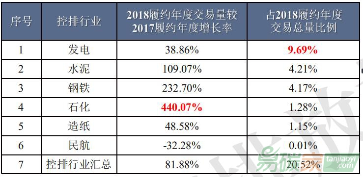 廣東碳市場控排企業交易數據