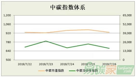 中碳指數(shù)體系2019年第30周分析（0722-0726）