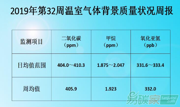 福建省2019年第32周(8.5-8.11）溫室氣體背景質(zhì)量狀況周報(bào)