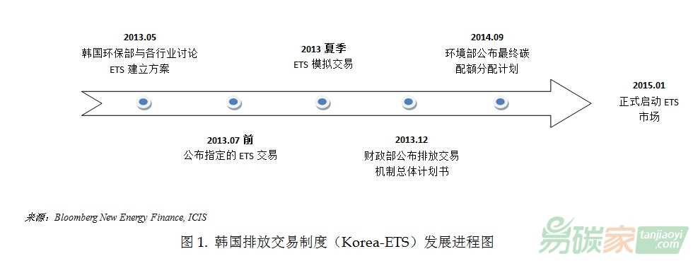 韓國排放交易制度（Korea-ETS）發(fā)展進程圖、控排企業(yè)數(shù)量、配額發(fā)放以及抵消比例