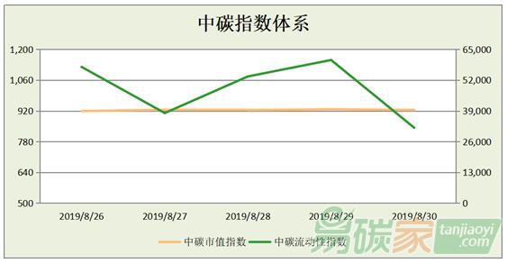 中碳指數體系2019年第35周分析（0826-0830）