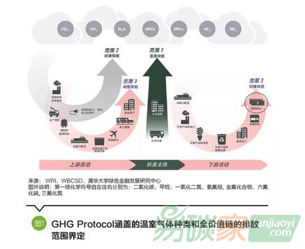 金融機構(gòu)碳核算的發(fā)展現(xiàn)狀與建議