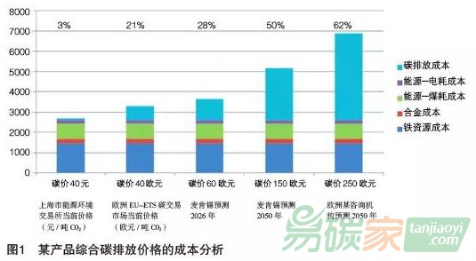 “雙碳”目標下的碳資產管理模式探索