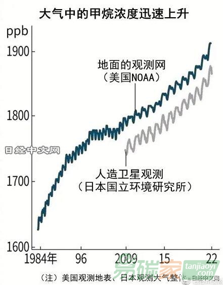 全球甲烷濃度創(chuàng)新高，自然界排放增加？