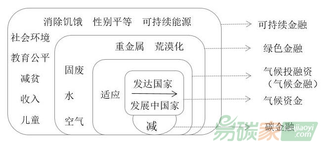 在中國(guó)開(kāi)展氣候投融資的七大最優(yōu)路徑